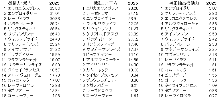 2025　オークス　機動力